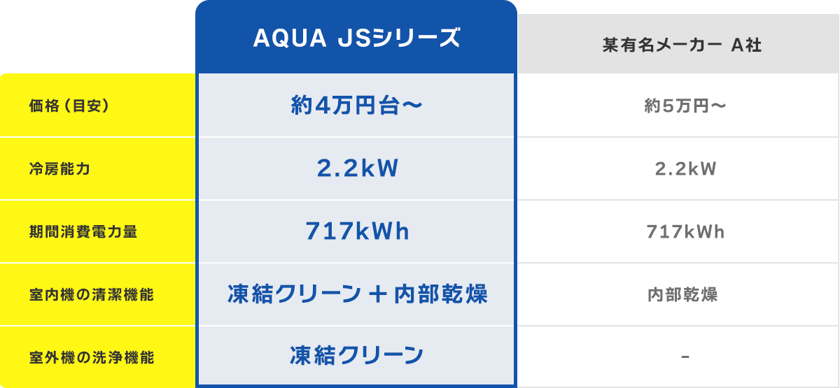 AQUA JSシリーズと有名メーカーの比較表