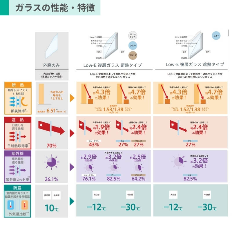 二重窓 内窓 YKK ウチリモ 3枚建 引違い窓 Low-E複層ガラス 透明3+A12+